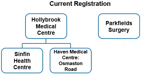 current registration
